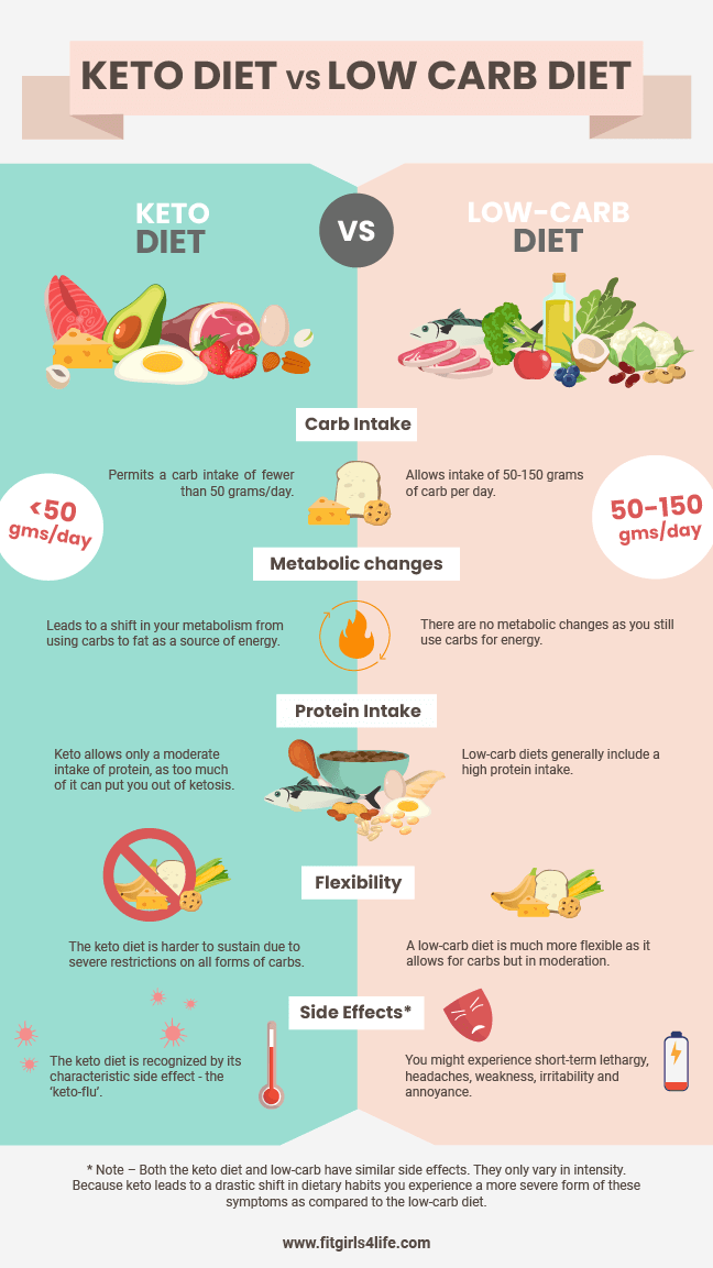 Panduan Lengkap Perbedaan Diet Keto dan Low Carb untuk Gaya Hidup Sehat